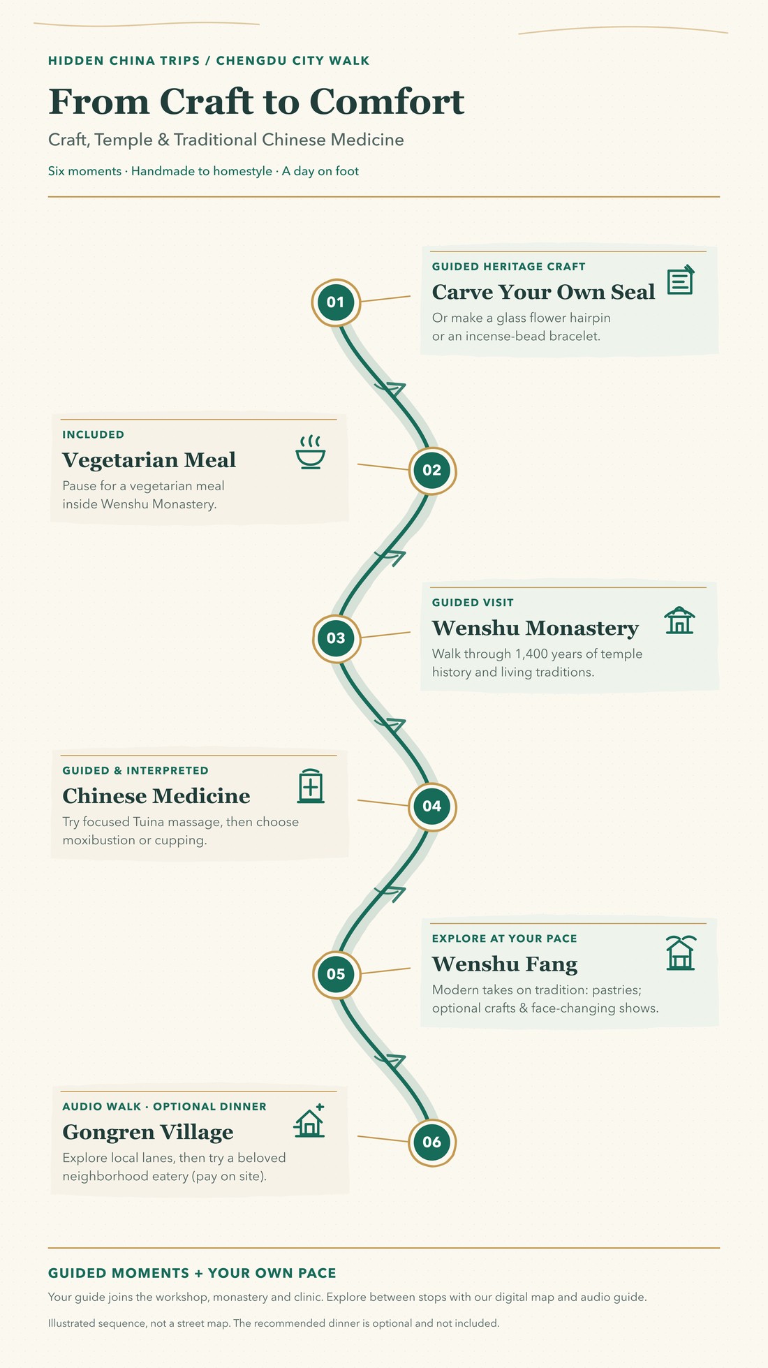 From Craft to Comfort route overview: Carve Your Own Seal, Vegetarian Meal, Wenshu Monastery, Chinese Medicine, Wenshu Fang, Gongren Village