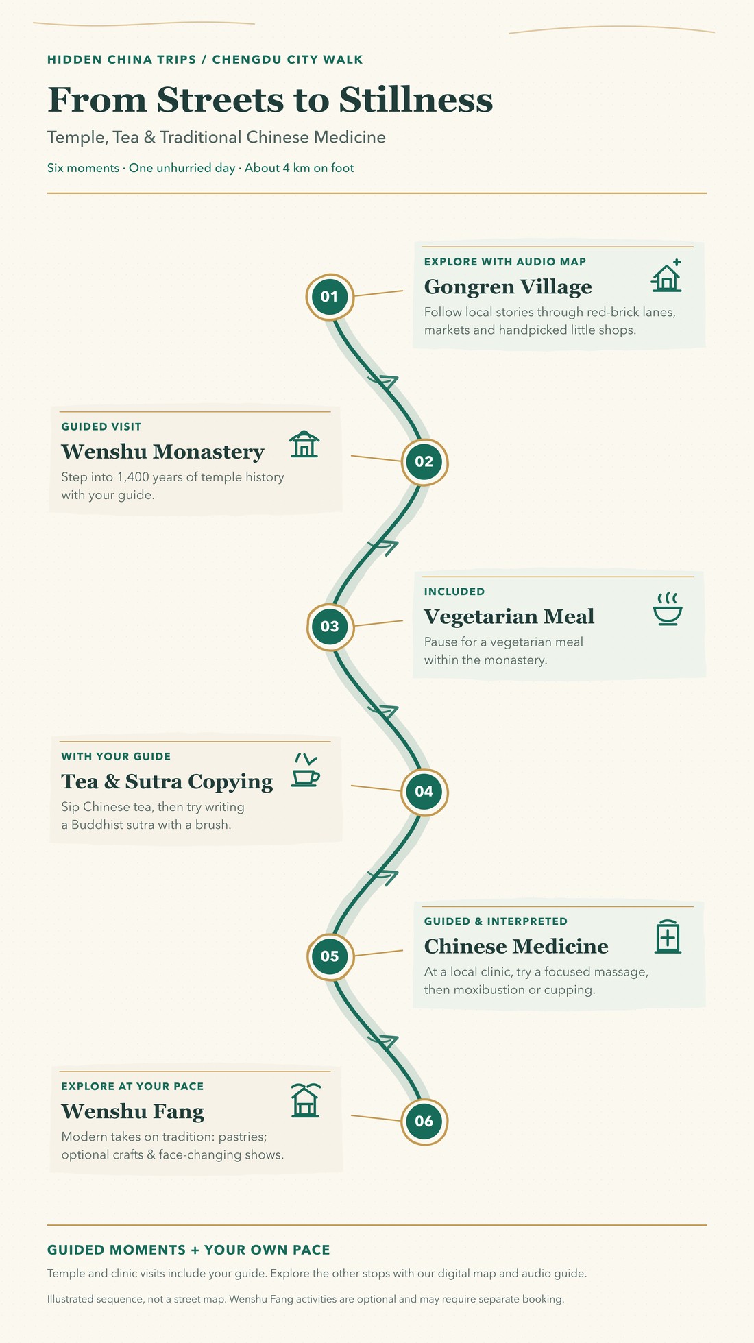 Chengdu City Walk route overview: Gongren Village, Wenshu Monastery, Vegetarian Meal, Tea& Sutra Copying, Chinese Medicine, Wenshu Fang